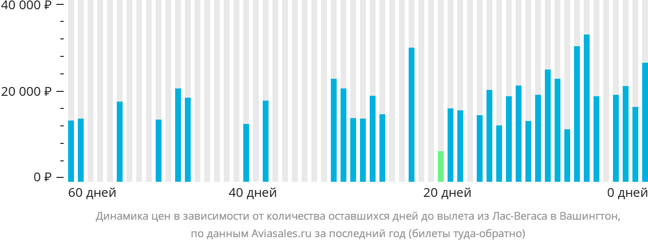 Динамика цен в зависимости от количества оставшихся дней до вылета из Лас-Вегаса в Вашингтон