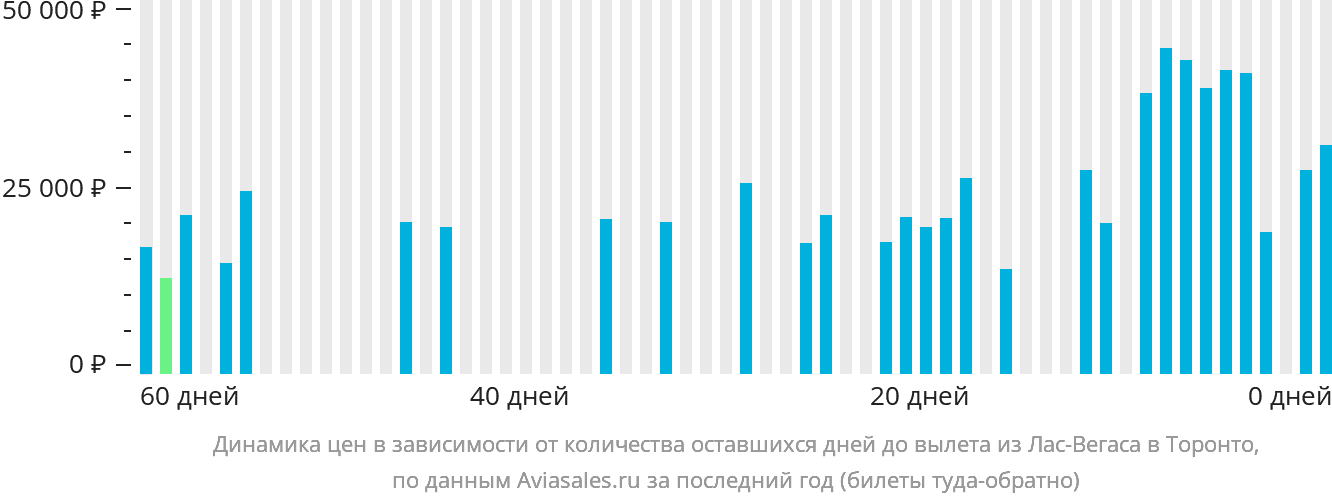 Динамика цен в зависимости от количества оставшихся дней до вылета из Лас-Вегаса в Торонто