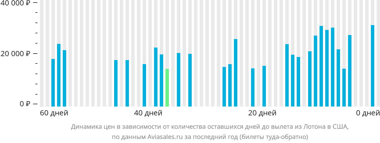 Динамика цен в зависимости от количества оставшихся дней до вылета из Лотона в США