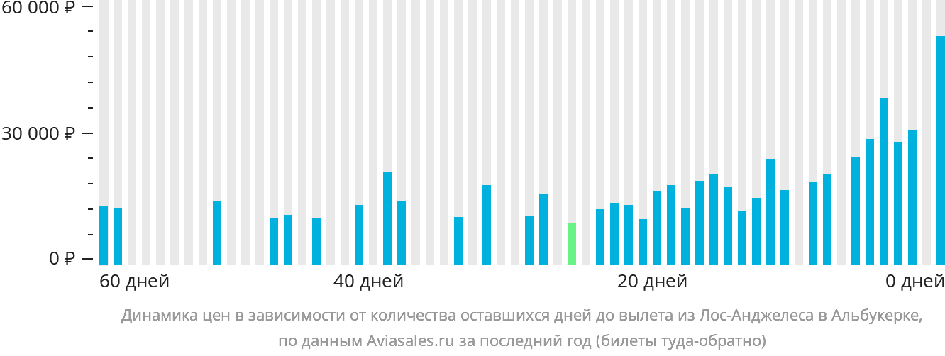 Динамика цен в зависимости от количества оставшихся дней до вылета из Лос-Анджелеса в Альбукерке