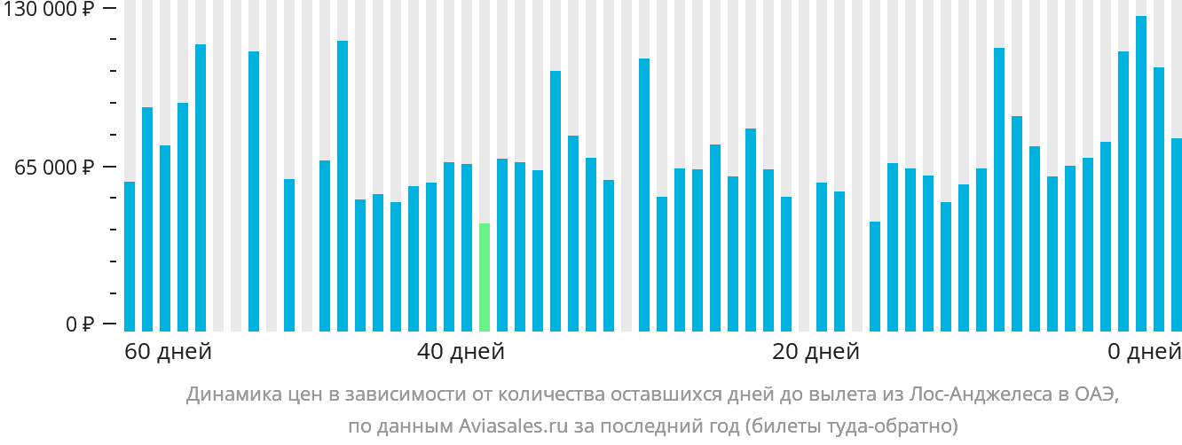 Динамика цен в зависимости от количества оставшихся дней до вылета из Лос-Анджелеса в ОАЭ