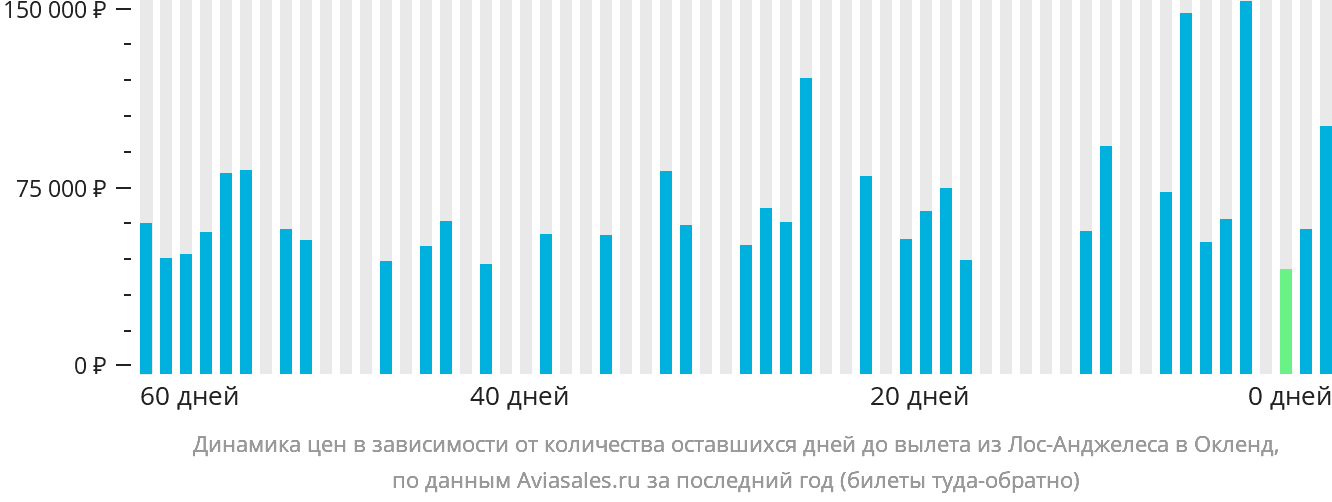 Динамика цен в зависимости от количества оставшихся дней до вылета из Лос-Анджелеса в Окленд