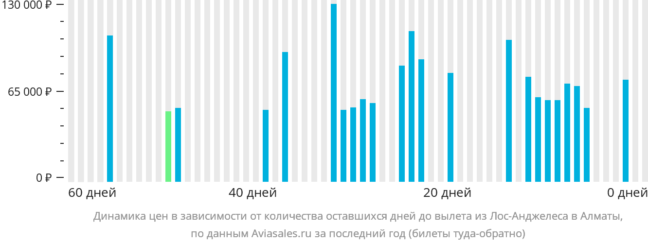 Динамика цен в зависимости от количества оставшихся дней до вылета из Лос-Анджелеса в Алматы
