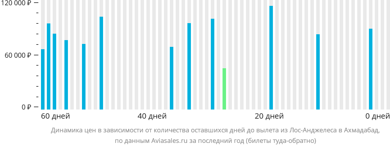 Динамика цен в зависимости от количества оставшихся дней до вылета из Лос-Анджелеса в Ахмадабад