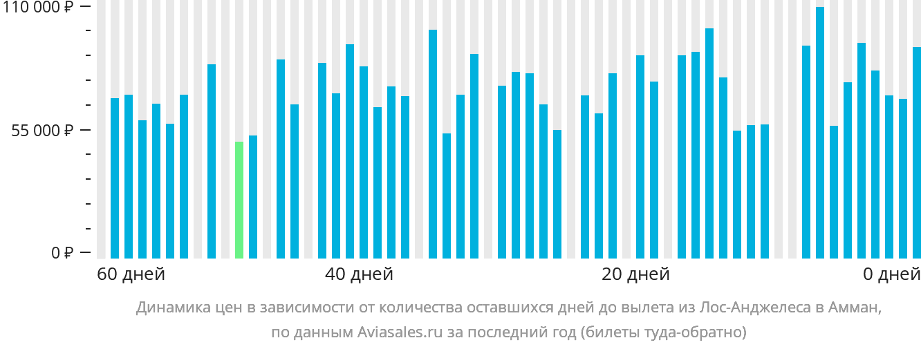 Динамика цен в зависимости от количества оставшихся дней до вылета из Лос-Анджелеса в Амман