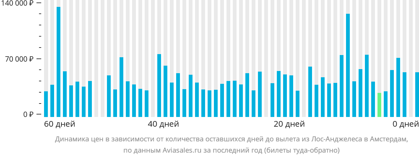 Динамика цен в зависимости от количества оставшихся дней до вылета из Лос-Анджелеса в Амстердам