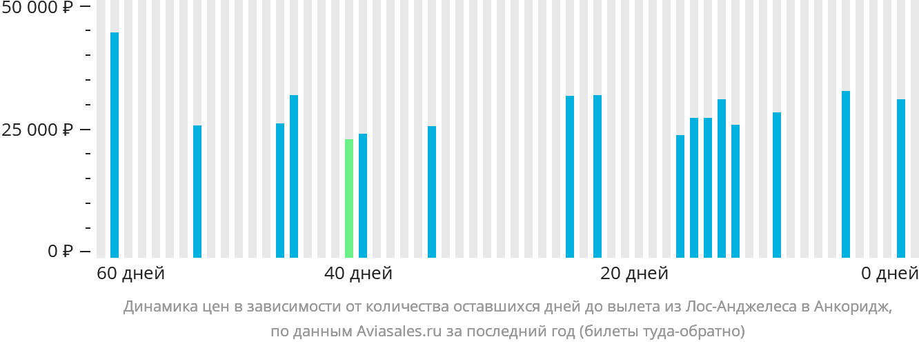 Динамика цен в зависимости от количества оставшихся дней до вылета из Лос-Анджелеса в Анкоридж