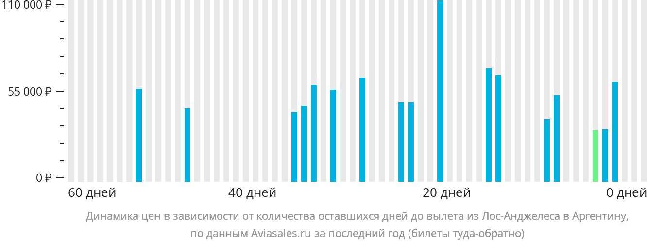 Динамика цен в зависимости от количества оставшихся дней до вылета из Лос-Анджелеса в Аргентину