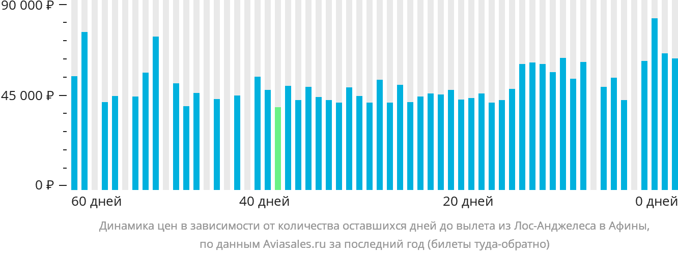 Динамика цен в зависимости от количества оставшихся дней до вылета из Лос-Анджелеса в Афины