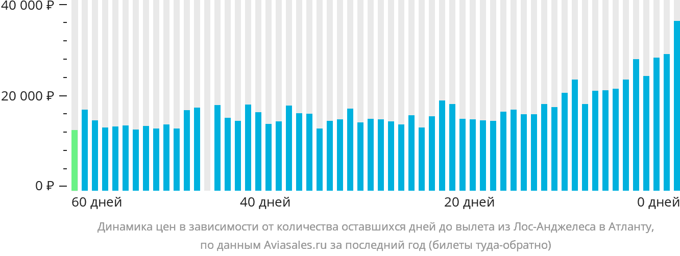 Динамика цен в зависимости от количества оставшихся дней до вылета из Лос-Анджелеса в Атланту