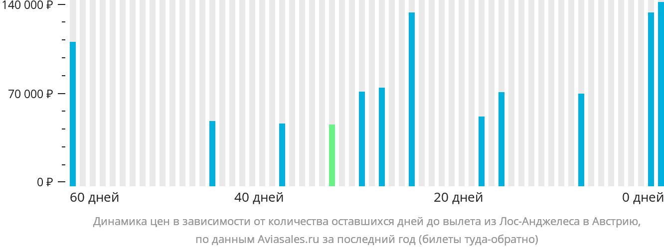 Динамика цен в зависимости от количества оставшихся дней до вылета из Лос-Анджелеса в Австрию