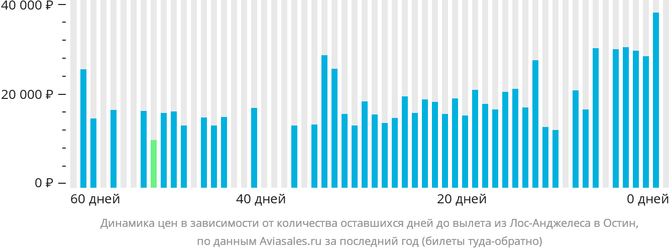 Динамика цен в зависимости от количества оставшихся дней до вылета из Лос-Анджелеса в Остин