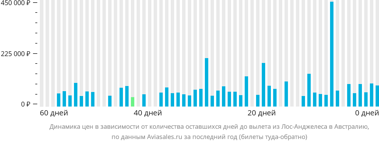 Динамика цен в зависимости от количества оставшихся дней до вылета из Лос-Анджелеса в Австралию