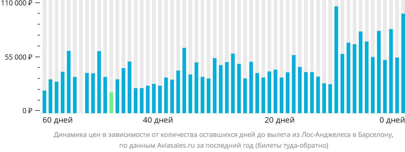 Динамика цен в зависимости от количества оставшихся дней до вылета из Лос-Анджелеса в Барселону