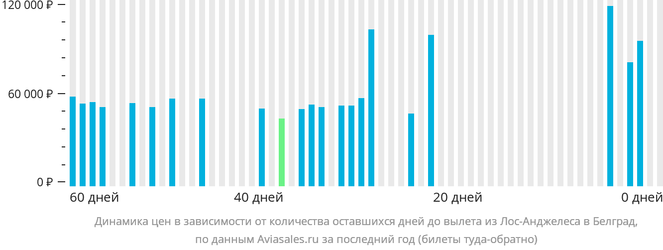 Динамика цен в зависимости от количества оставшихся дней до вылета из Лос-Анджелеса в Белград