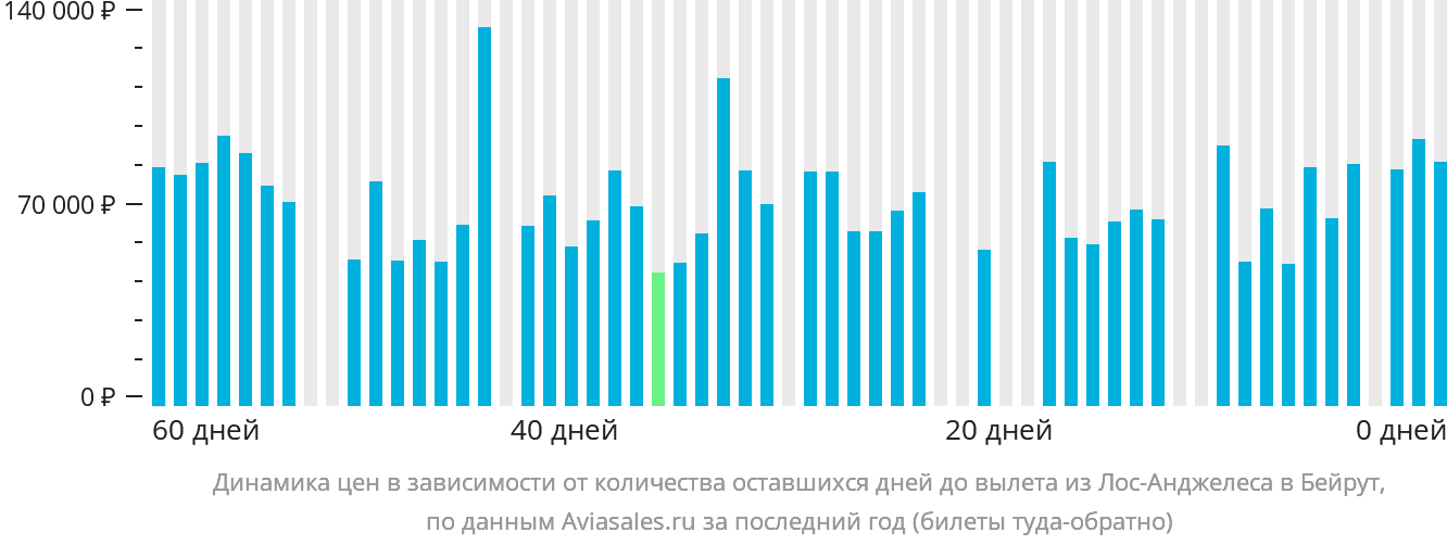 Динамика цен в зависимости от количества оставшихся дней до вылета из Лос-Анджелеса в Бейрут