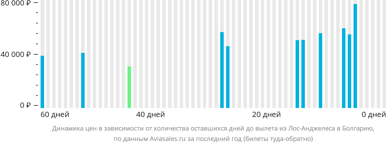Динамика цен в зависимости от количества оставшихся дней до вылета из Лос-Анджелеса в Болгарию