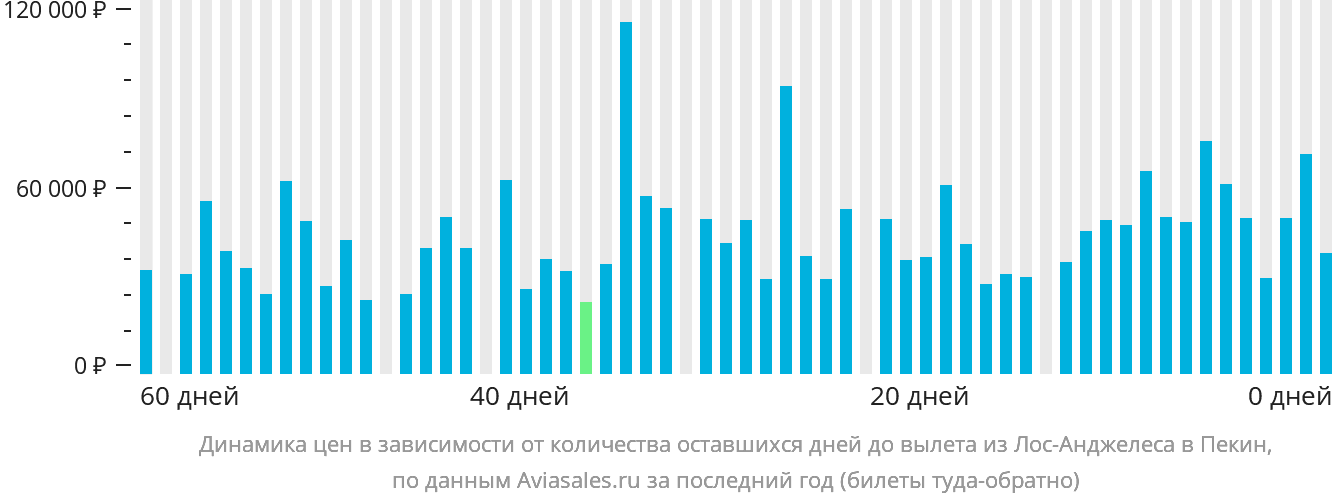 Динамика цен в зависимости от количества оставшихся дней до вылета из Лос-Анджелеса в Пекин