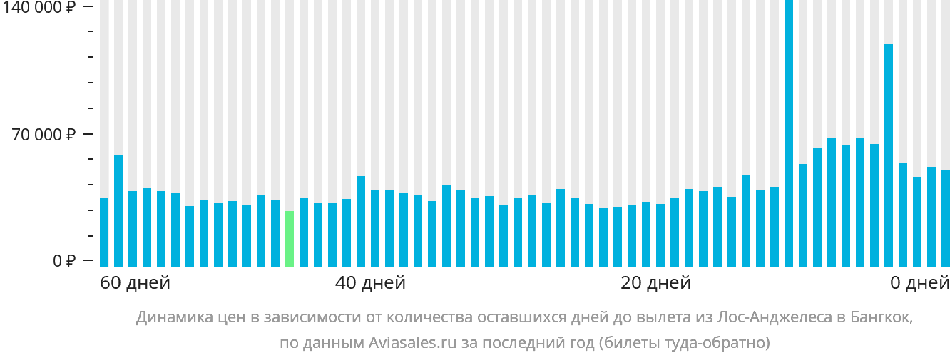 Динамика цен в зависимости от количества оставшихся дней до вылета из Лос-Анджелеса в Бангкок