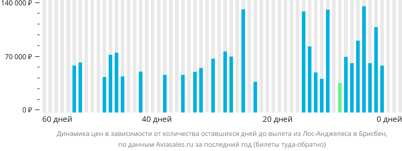 Динамика цен в зависимости от количества оставшихся дней до вылета из Лос-Анджелеса в Брисбен