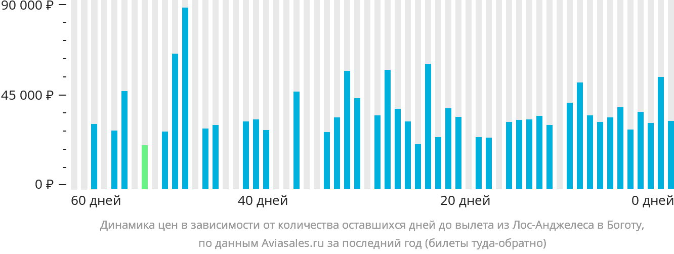 Динамика цен в зависимости от количества оставшихся дней до вылета из Лос-Анджелеса в Боготу