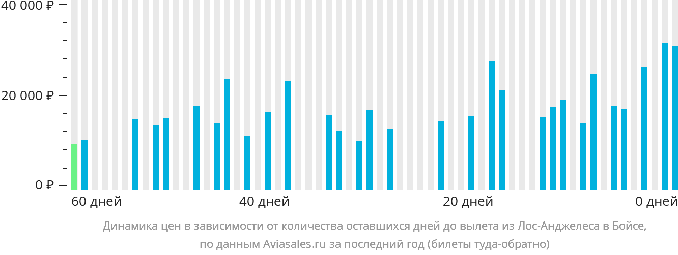 Динамика цен в зависимости от количества оставшихся дней до вылета из Лос-Анджелеса в Бойсе