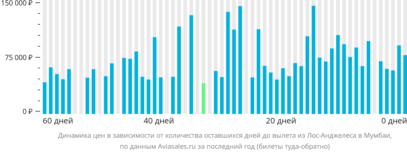 Динамика цен в зависимости от количества оставшихся дней до вылета из Лос-Анджелеса в Мумбаи