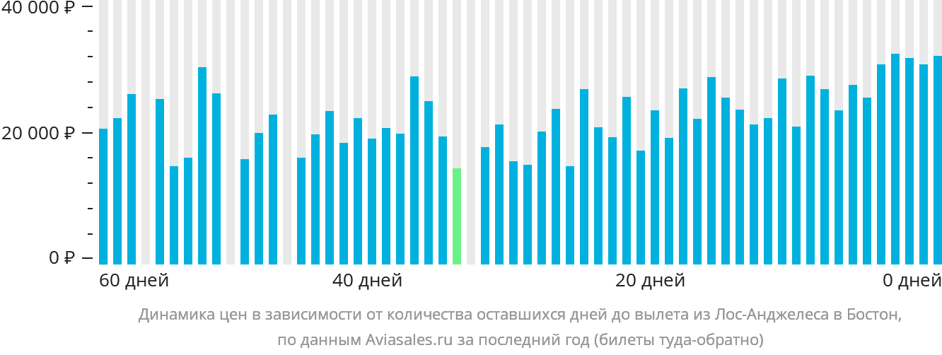 Динамика цен в зависимости от количества оставшихся дней до вылета из Лос-Анджелеса в Бостон