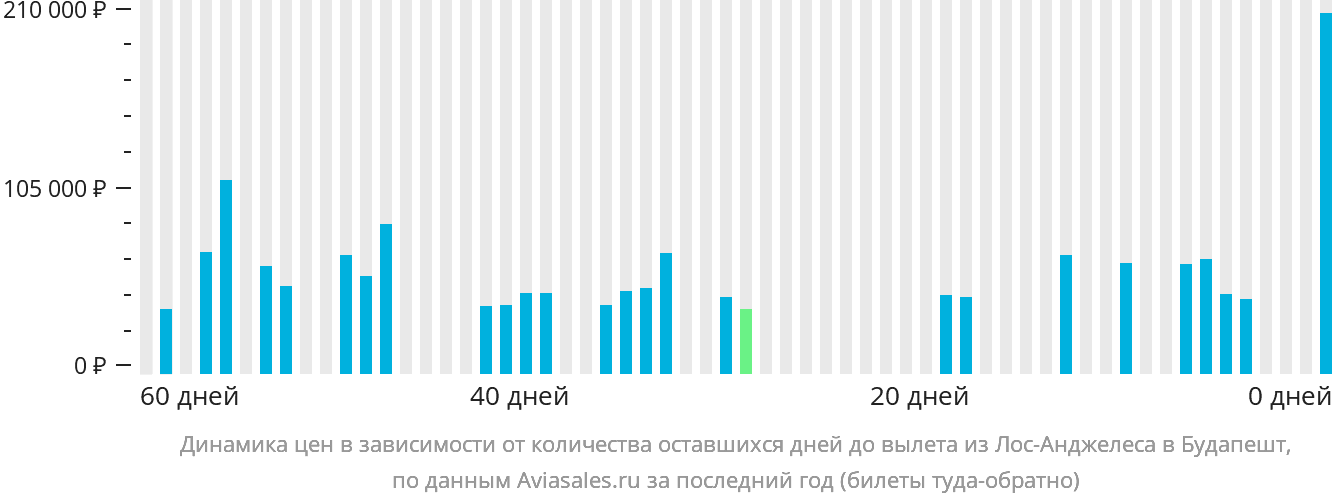 Динамика цен в зависимости от количества оставшихся дней до вылета из Лос-Анджелеса в Будапешт