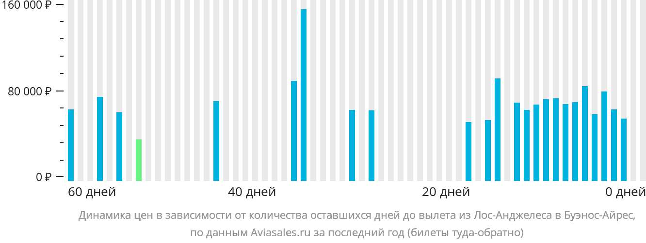Динамика цен в зависимости от количества оставшихся дней до вылета из Лос-Анджелеса в Буэнос-Айрес
