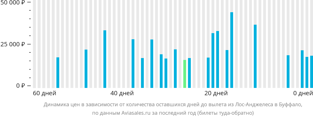 Динамика цен в зависимости от количества оставшихся дней до вылета из Лос-Анджелеса в Буффало