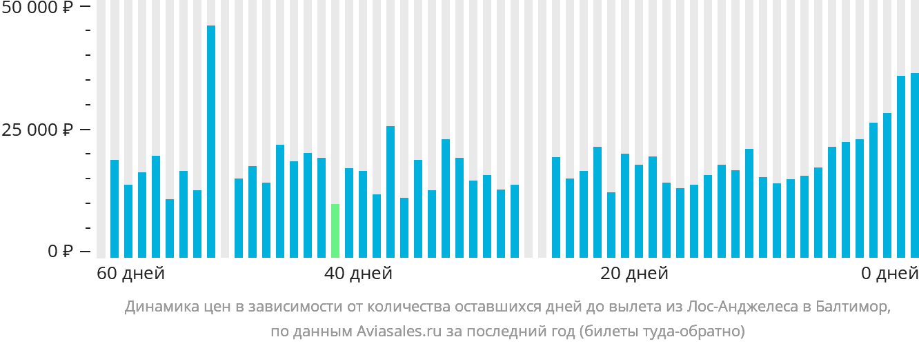 Динамика цен в зависимости от количества оставшихся дней до вылета из Лос-Анджелеса в Балтимор