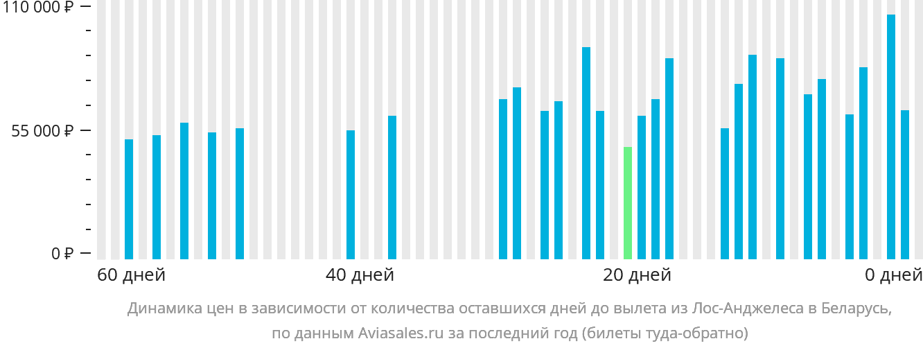 Динамика цен в зависимости от количества оставшихся дней до вылета из Лос-Анджелеса в Беларусь