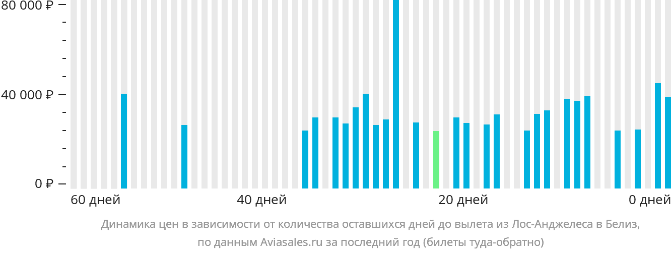 Динамика цен в зависимости от количества оставшихся дней до вылета из Лос-Анджелеса в Белиз-Сити