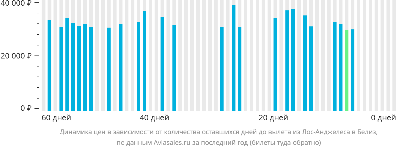 Динамика цен в зависимости от количества оставшихся дней до вылета из Лос-Анджелеса в Белиз