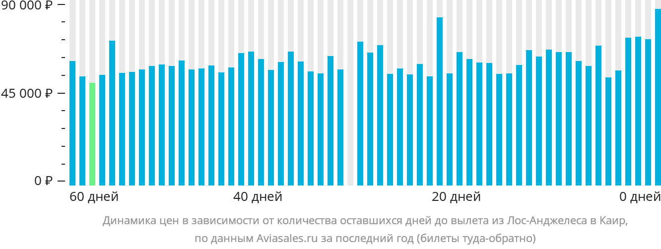 Динамика цен в зависимости от количества оставшихся дней до вылета из Лос-Анджелеса в Каир