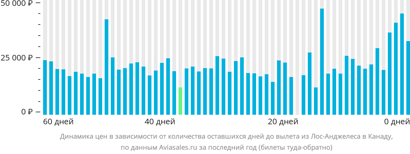 Динамика цен в зависимости от количества оставшихся дней до вылета из Лос-Анджелеса в Канаду