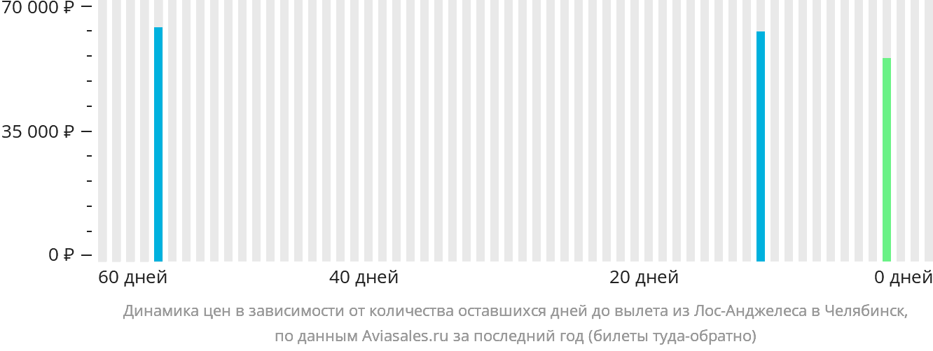 Динамика цен в зависимости от количества оставшихся дней до вылета из Лос-Анджелеса в Челябинск