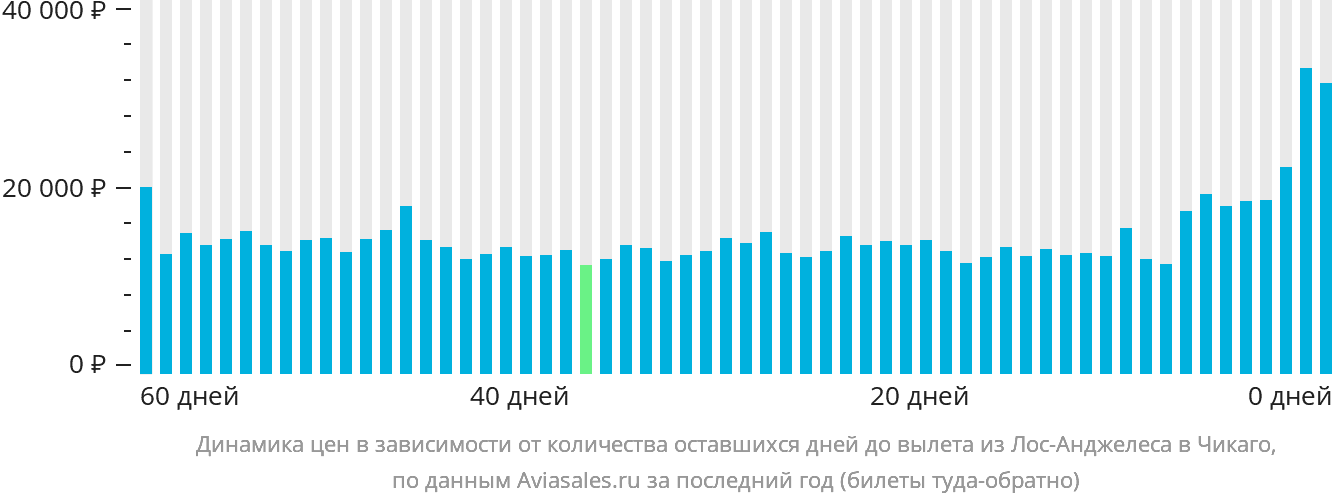 Динамика цен в зависимости от количества оставшихся дней до вылета из Лос-Анджелеса в Чикаго