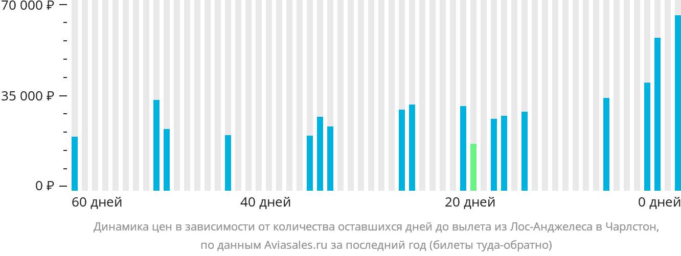 Динамика цен в зависимости от количества оставшихся дней до вылета из Лос-Анджелеса в Чарлстон