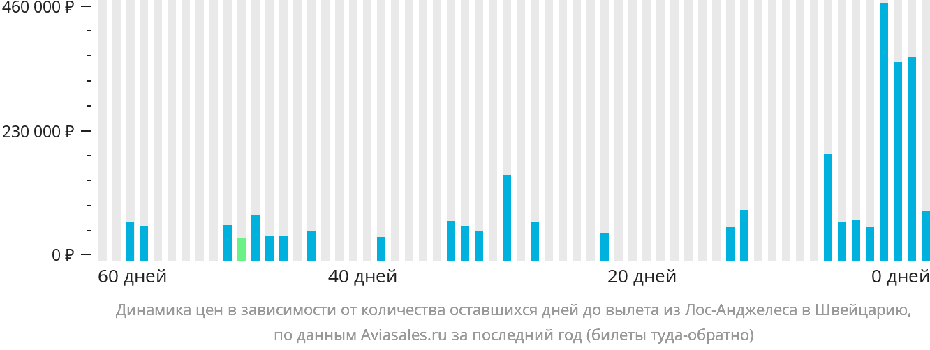 Динамика цен в зависимости от количества оставшихся дней до вылета из Лос-Анджелеса в Швейцарию