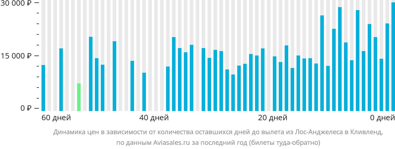 Динамика цен в зависимости от количества оставшихся дней до вылета из Лос-Анджелеса в Кливленд
