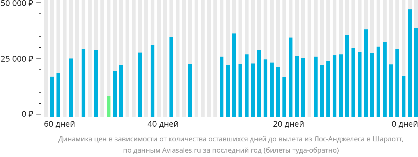 Динамика цен в зависимости от количества оставшихся дней до вылета из Лос-Анджелеса в Шарлотт