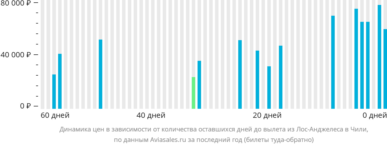 Динамика цен в зависимости от количества оставшихся дней до вылета из Лос-Анджелеса в Чили