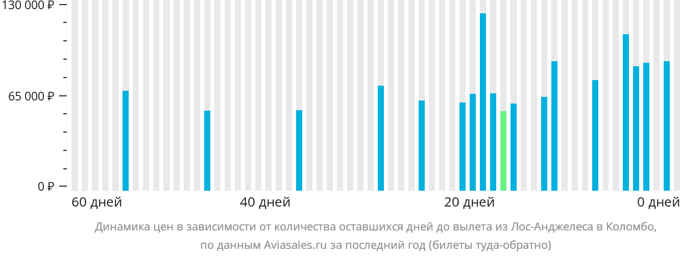 Динамика цен в зависимости от количества оставшихся дней до вылета из Лос-Анджелеса в Коломбо