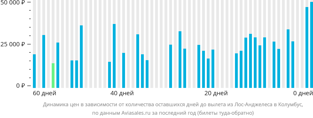 Динамика цен в зависимости от количества оставшихся дней до вылета из Лос-Анджелеса в Колумбус