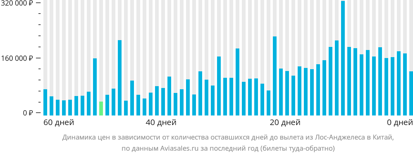 Динамика цен в зависимости от количества оставшихся дней до вылета из Лос-Анджелеса в Китай