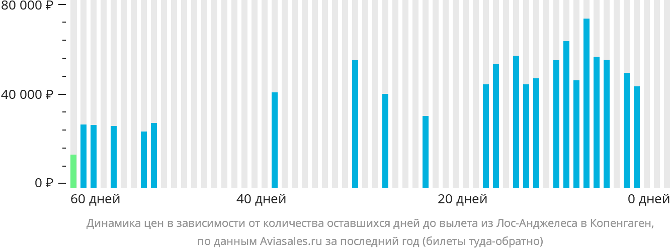 Динамика цен в зависимости от количества оставшихся дней до вылета из Лос-Анджелеса в Копенгаген