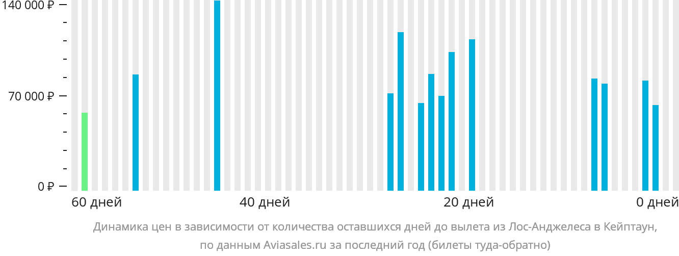 Динамика цен в зависимости от количества оставшихся дней до вылета из Лос-Анджелеса в Кейптаун