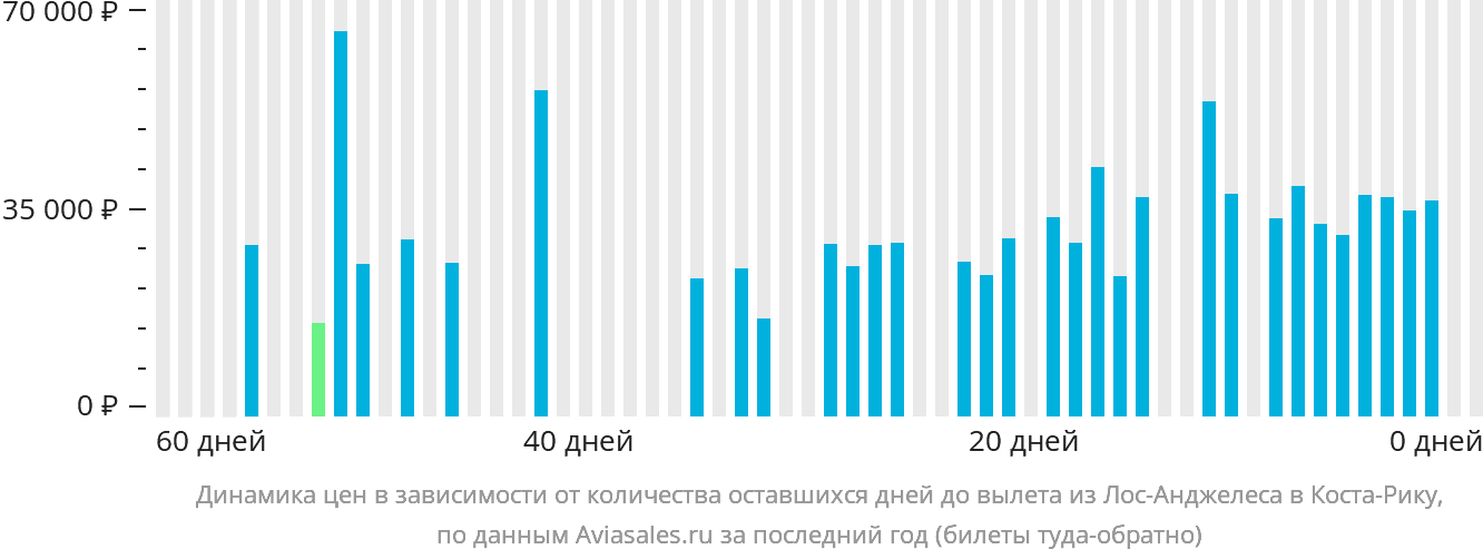 Динамика цен в зависимости от количества оставшихся дней до вылета из Лос-Анджелеса в Коста-Рику